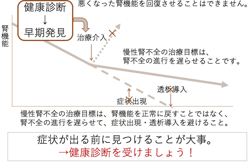 慢性腎不全の治療目標図